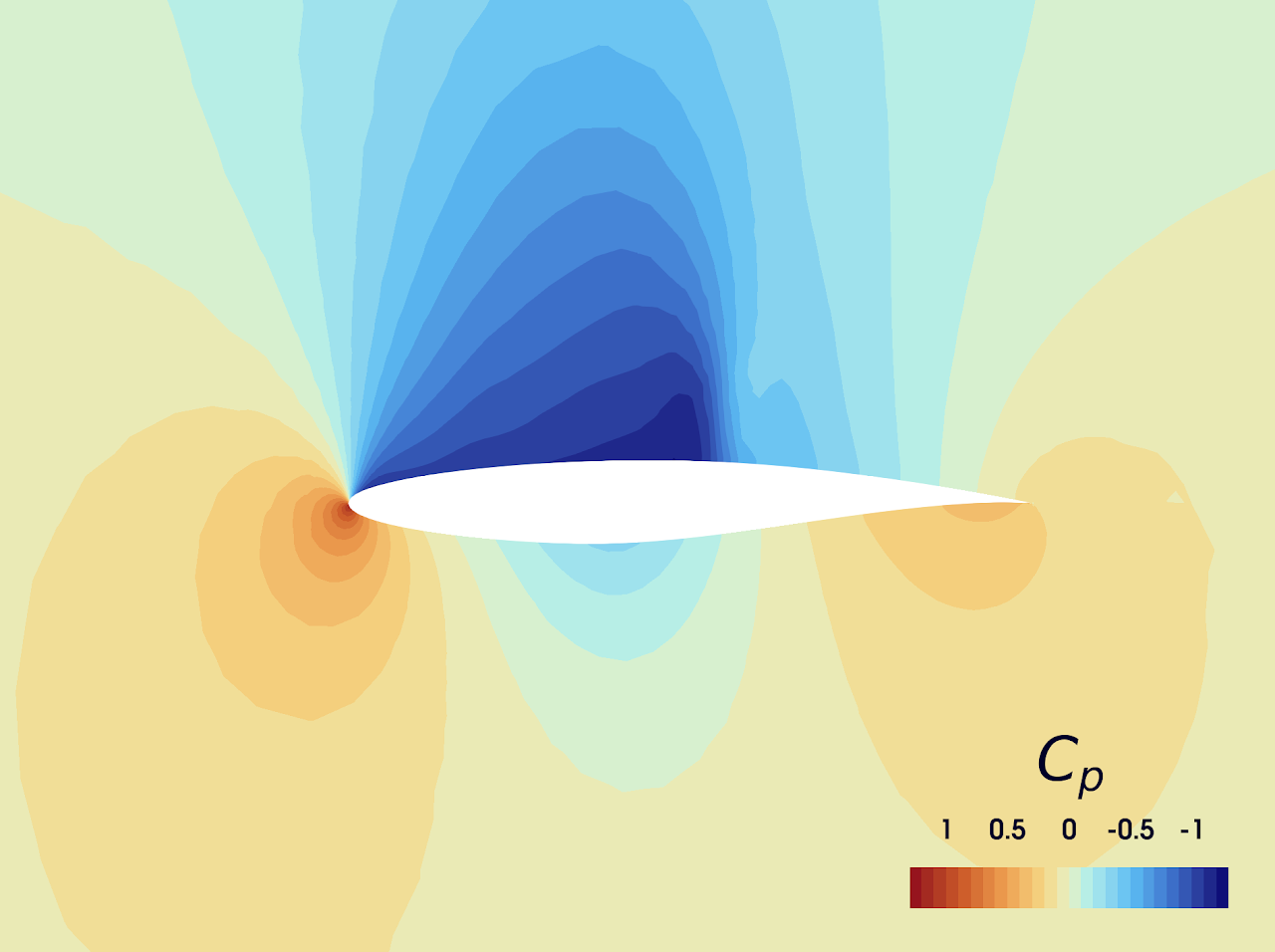RAE 2822 transonic airfoil CFD result, figure 1
