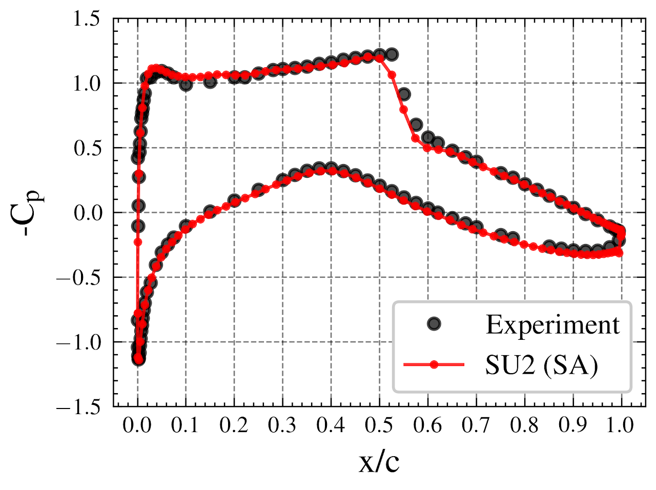 RAE 2822 transonic airfoil CFD result, figure 3