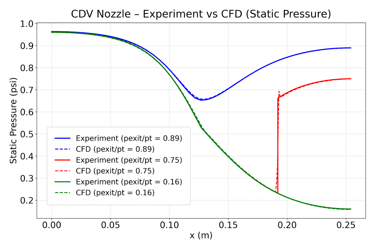 Converging-diverging verification nozzle CFD result, figure 2
