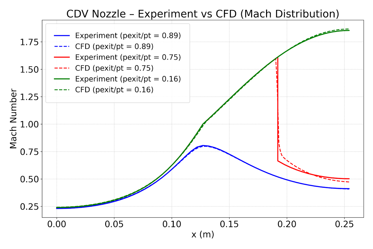 Converging-diverging verification nozzle CFD result, figure 3
