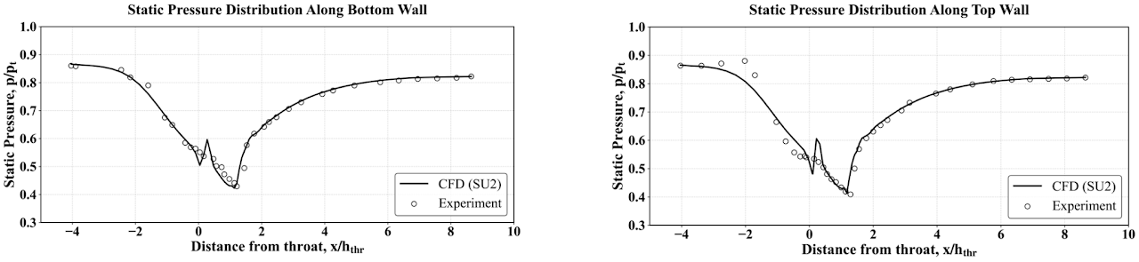 Sajben transonic diffuser CFD result, figure 2
